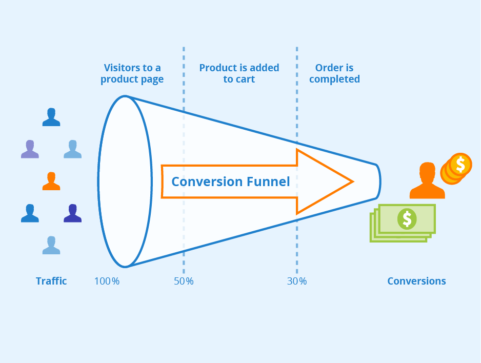 conversion-funnel-cro